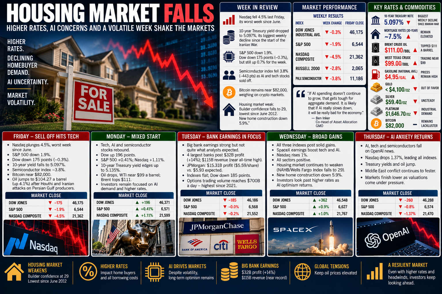 Housing Market Falls_ Wall Street Week Recap